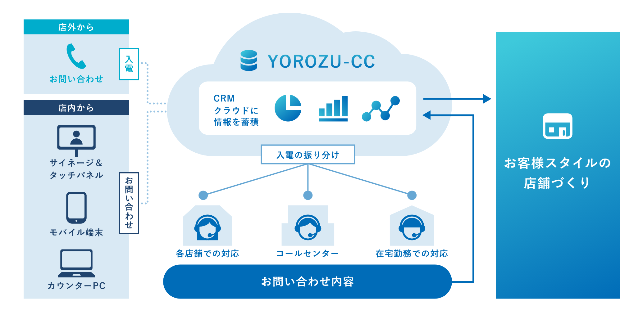 YOROZU-CC利用イメージ