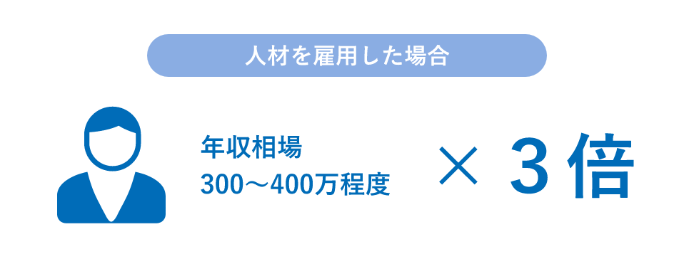 人材を雇用した場合 年収相場300～400万程度x3倍