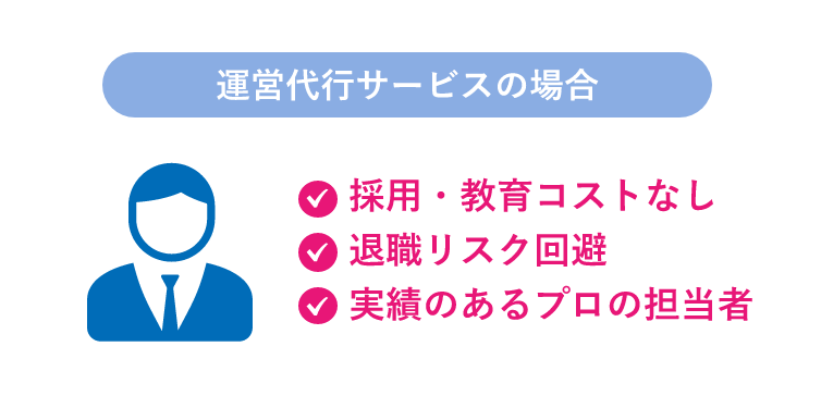 運営代行サービスの場合 採用・教育コストなし 退職リスク回避 実績のあるプロの担当者